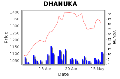 DHANUKA Daily Price Chart